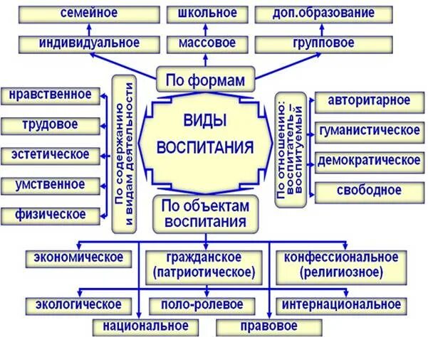 Метод воспитания организация опыта. Виды воспитания. Воспитание схема. Виды воспитания таблица. Формы и методы процесса воспитания.