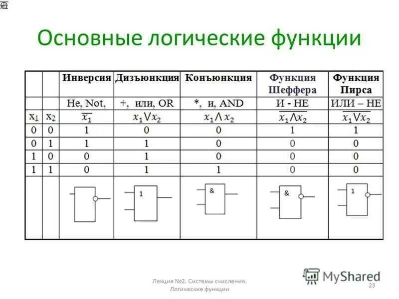 Составить таблицу истинности и логическую схему. Таблица истинности логической функции. Полная таблица истинности логических операций. Таблицы истинности логических функций excel. Логический элемент 3и таблица истинности.