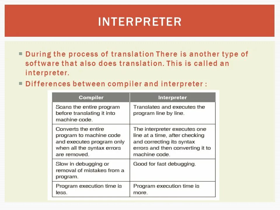 Translator interpreter разница. Разница между Translator и interpreter. Interpreter Translator difference. Types of interpretation. When is the programme