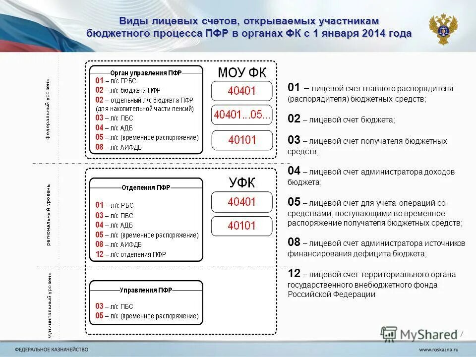 Порядок открытия лицевого счета. Лицевые счета участников бюджетного процесса. Лицевой счет в казначействе. Бюджетные полномочия получателя бюджетных средств. Кассового обслуживания бюджета субъекта это.
