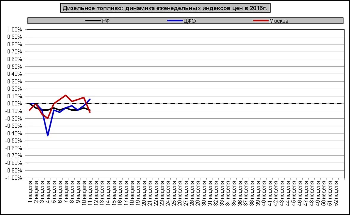 Рост дизеля в см. Динамика цен на дизельное топливо. Динамика цен на ДТ по годам. Динамика роста цен на дизельное топливо по годам. Стоимость дизельного топлива по годам.