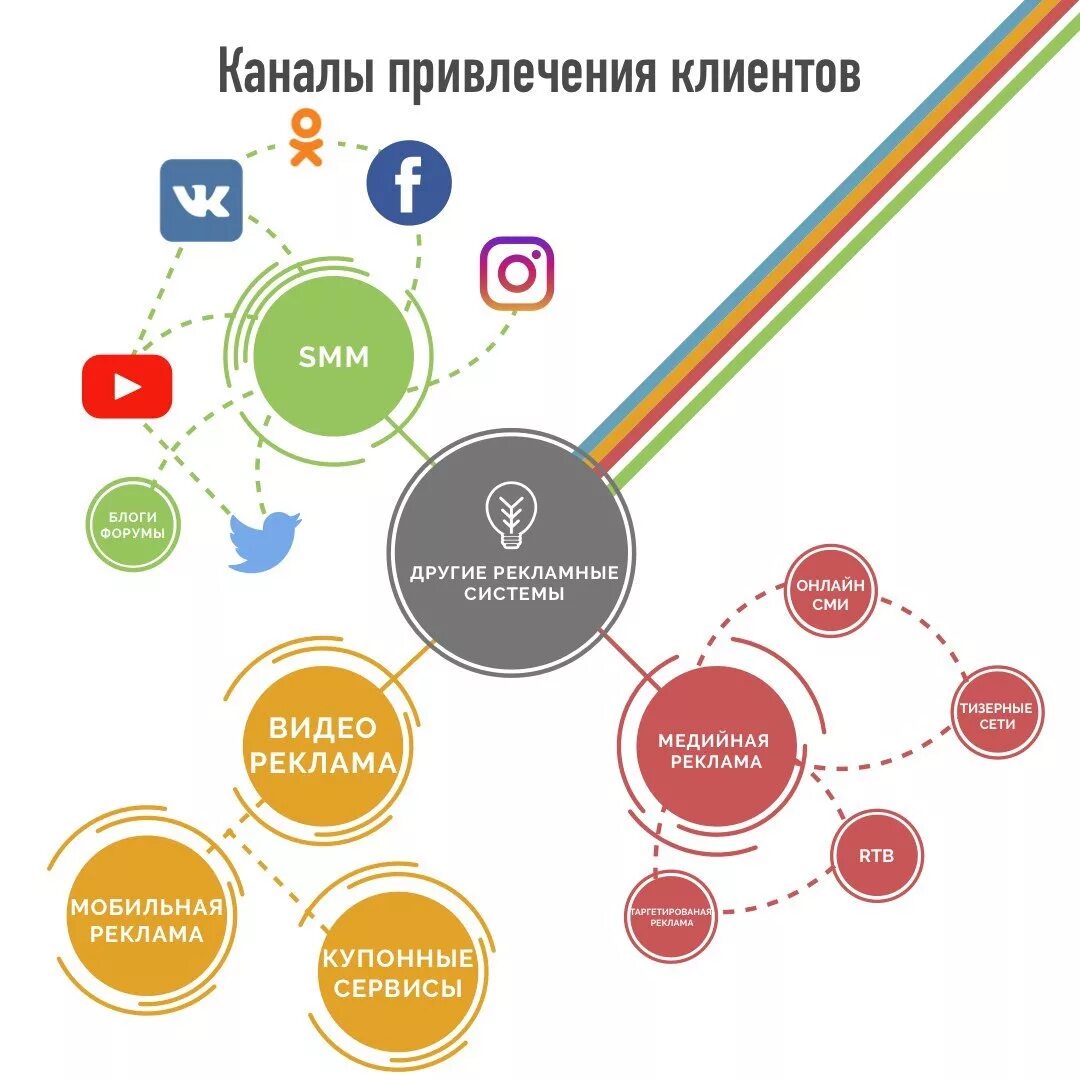 Система привлечения клиентов. Привлечение потенциальных клиентов. Стратегия привлечения клиентов. Методы привлечения клиентов.