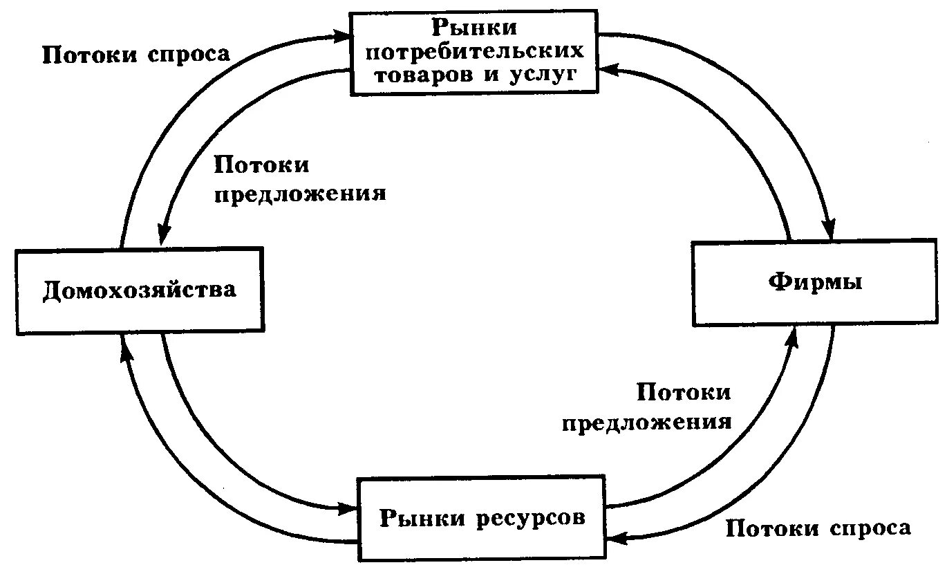 Оптимизации спроса. Экономический кругооборот, кругооборот спроса и предложения. модель рыночного кругооборота. экономический кругооборот в рыночной экономике. схема кругооборот спроса и предложения.