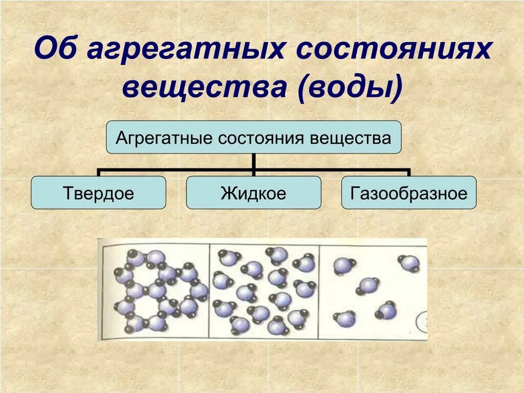 Агрегатные состояния вещества. Три агрегатных состояния вещества. Агрегатные состояния вещества воды. Виды агрегатного вещества