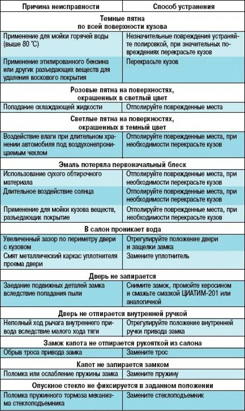 Какие неисправности в автомобиле. Возможные неисправности кузова грузового автомобиля. Основные неисправности кузова автомобиля. Таблица неисправности кузовов. Неисправности кузова автомобиля таблица.