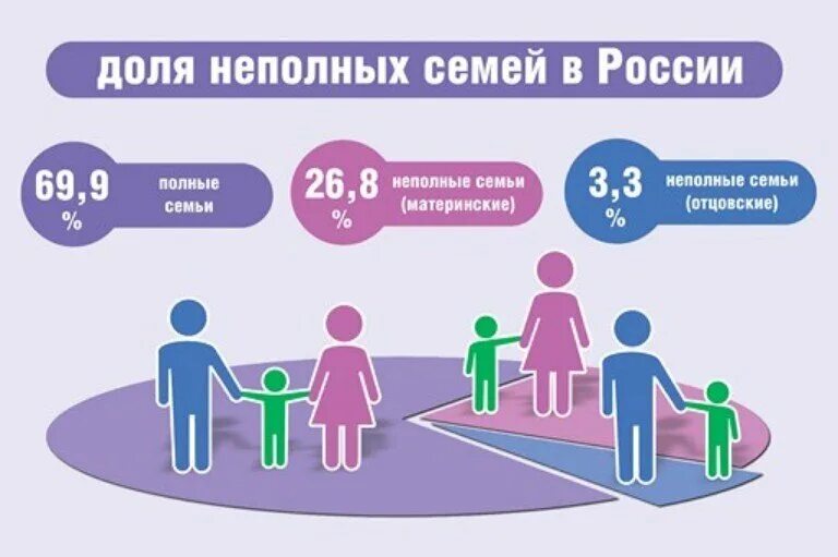 Количество неполных семей. Процент неполных семей. Статистика семей в России. Процент неполных семей в России.