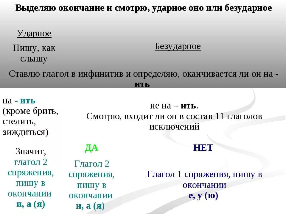 Слышишь выделить окончание. Ударное или безударное окончание. Окончания глаголов в неопределенной форме. Окончания глаголов как выделять. Ударные окончания глаголов.