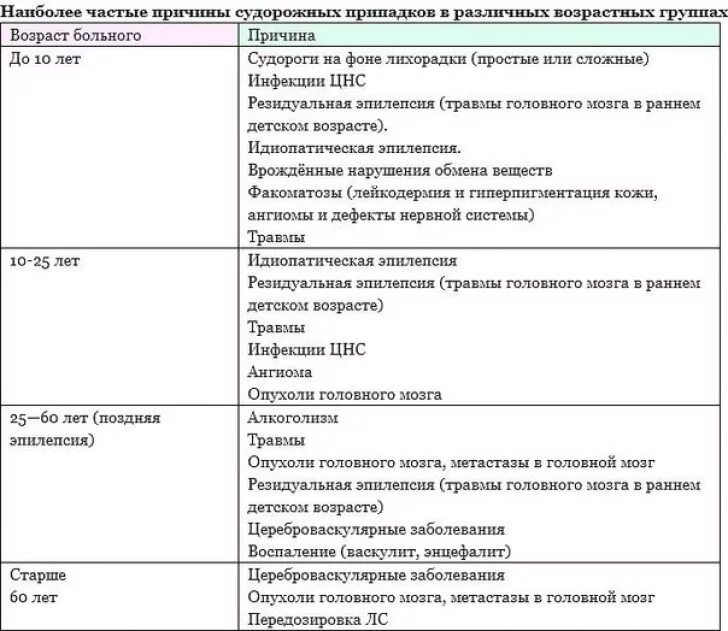 Синдромы при эпилепсии. Эпилепсия классификация судорожных припадков. Причины, клинические проявления, классификация эпилепсии.. Причины развития эпилепсии. Классификация эпилепсии у детей.