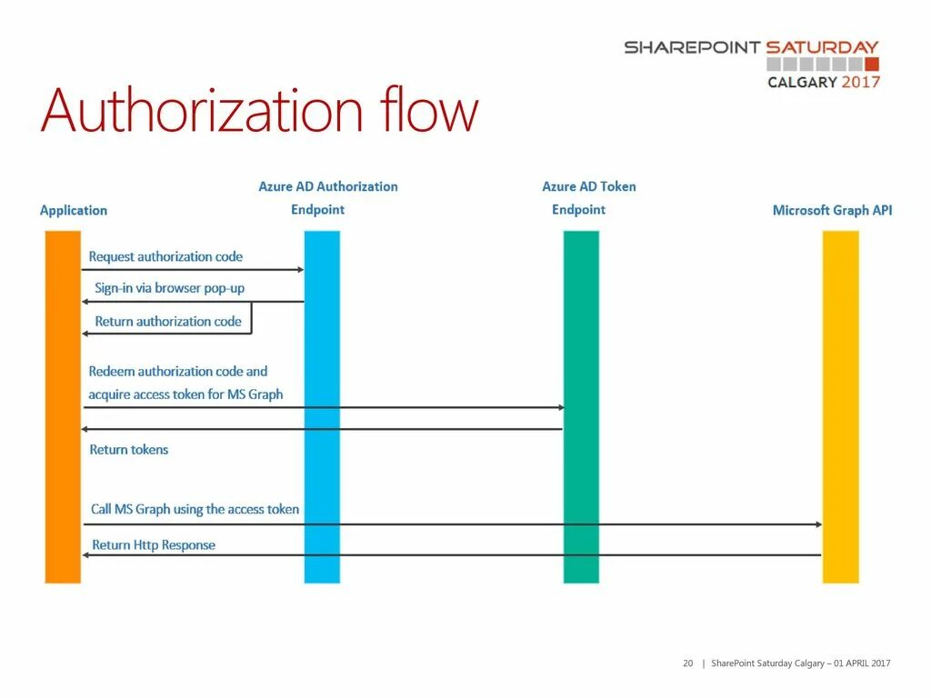 Api authorize. Authorization Flow. Microsoft graph. Объект Microsoft graph. Флоу авторизации.