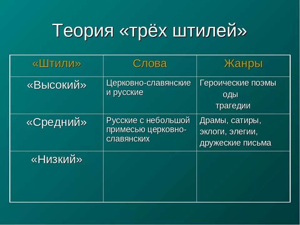 Ломоносов теория трёх штилей. Учение о 3 штилях Ломоносова. 3 Штиля Ломоносова таблица. Теория трёх штилей Ломоносова таблица. Теория 3 отношений