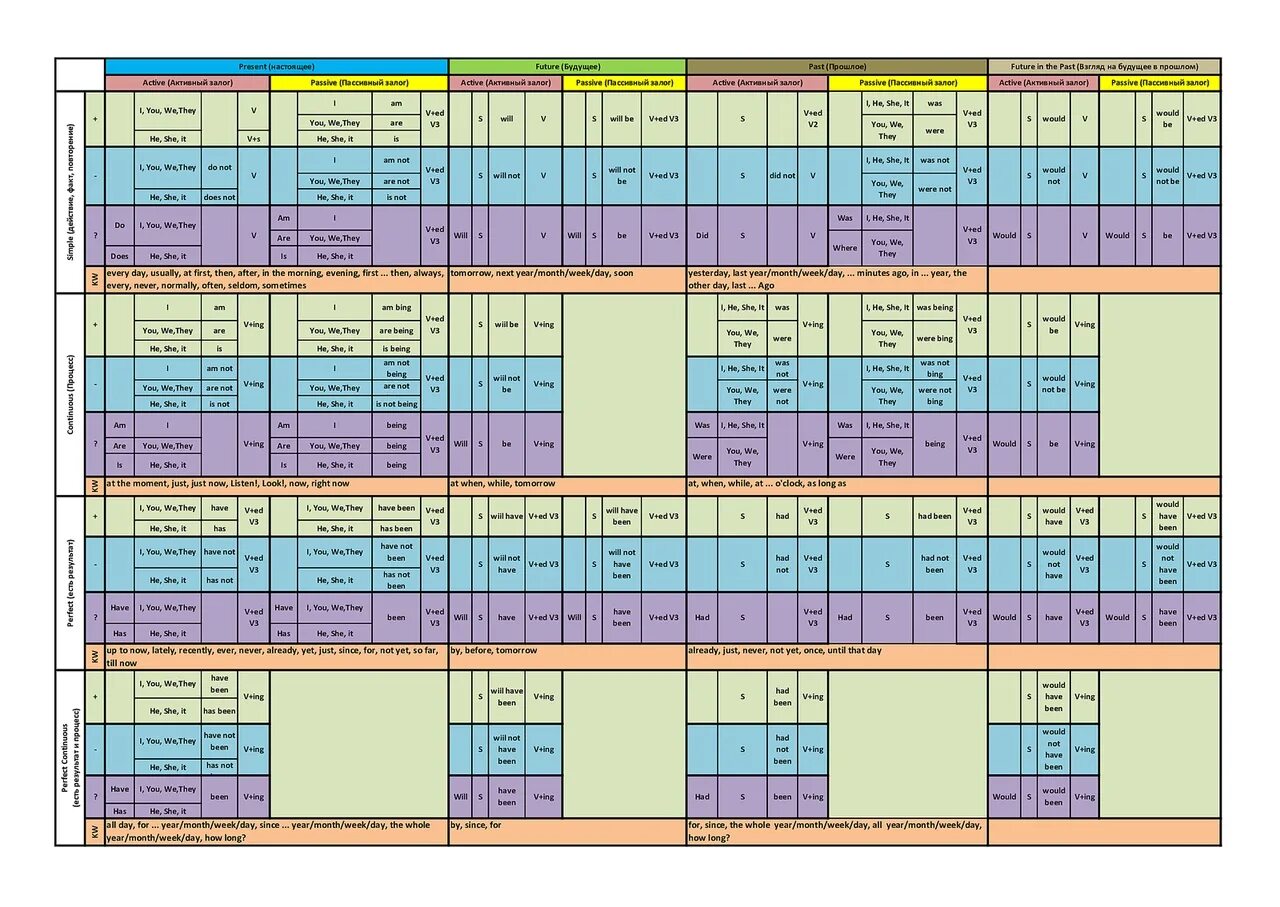 Как отличать времена. Полная таблица времен английского языка с примерами. 12 Времён английского языка таблица. Таблица времен в англ языке полная. Таблица время в английском языке таблица с примерами.