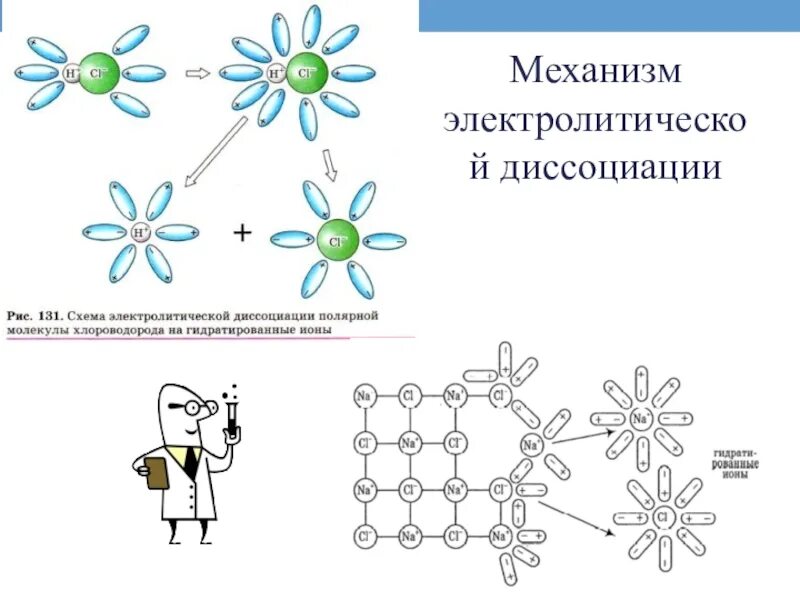 Механизмы диссоциации электролитов. . Механизм диссоциации электролитов кратко. 1. Теория электролитической диссоциации.. Механизм диссоциации соли схема.