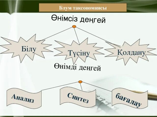 Блум таксономиясы. Блум әдісі. Блумдун таксономиясы. Блум текшесі әдісі.