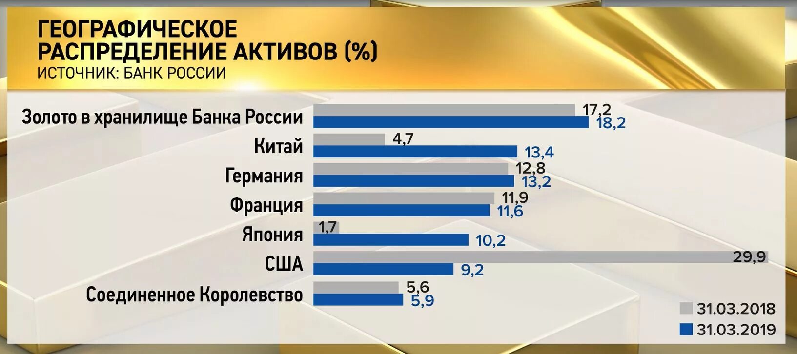 Золотовалютные резервы России. Где хранится валютный резерв России. Где хранится золотовалютный запас РФ. Золотовалютные резервы России где и что. Валютно золотой резерв