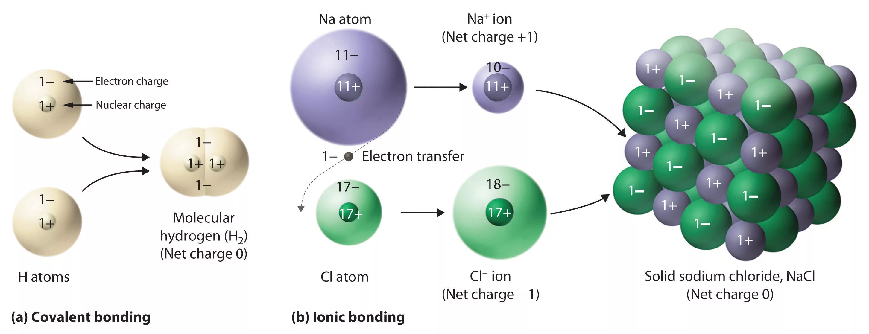 Натрий какая связь. Ionic Bond. Ionic bonding. Атомы молекулы и ионы. Ионная и ковалентная связь.