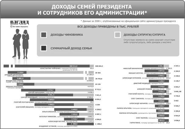 Доход президента рф 2023 год