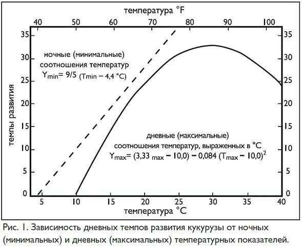 Разница дневных и ночных температур. Соотношение температур в автоматизации. График аккумулирование тепловой энергии в мировом масштабе. График зависимости суточной производительности. Температура в дневное время.