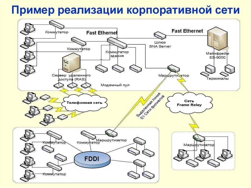 Схема отказоустойчивой локальной сети. Коммутатор 3 уровня топология сети. Схема. Иерархическая модель сети от cisco. Уровни модели корпоративной сети.