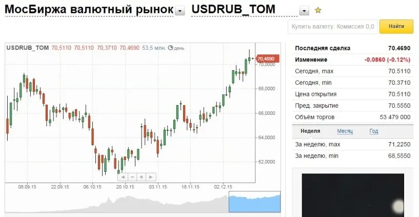 Валютный рынок Московской биржи. Мосбиржа котировки валют. Евро на торгах сейчас. Мосбиржа доллар. Купить доллары в банках сегодня цена