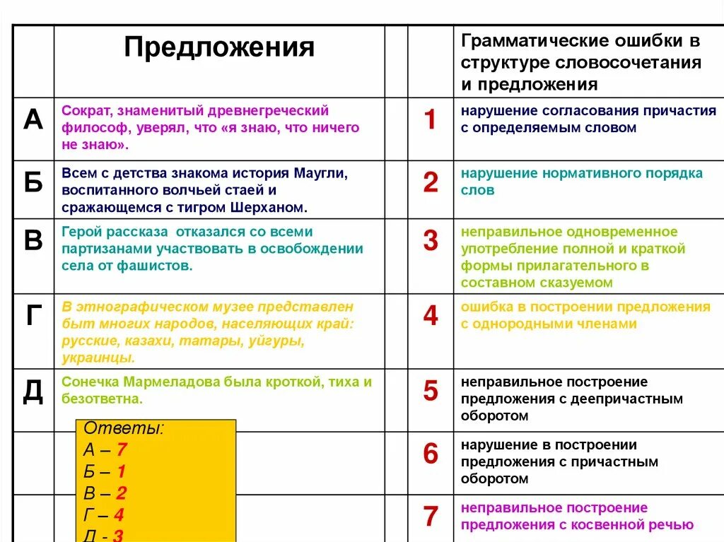 Ошибка порядка слов в предложении