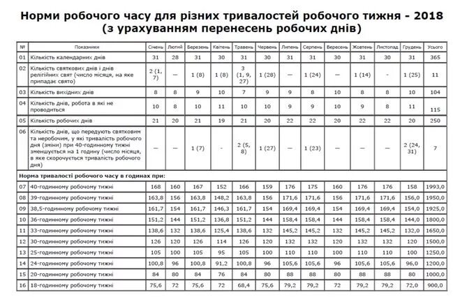 Норма рабочих часов для медицинских работников. Норми робочого часу для різних тривалостей робочого тижня 2022. Производственный календарь 2020 с рабочими днями и часами. Норма рабочего дня в часах для медсестры. Норма рабочего времени апрель 2024