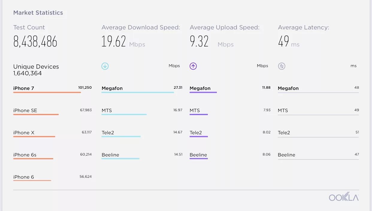 Скорость мобильного трафика. Скорости 4g у операторов. Скорость мобильного интернета. Средняя скорость интернета. Средняя скорость мобильного интернета.