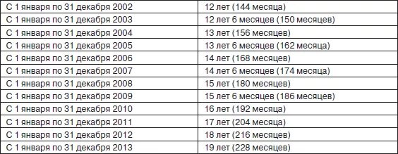 Выплаты с 1958 по 2003 год. Таблица ожидаемого периода выплаты трудовой пенсии по старости. Ожидаемый период выплаты страховой пенсии. Таблица коэффициент период для назначения пенсии по старости. Расчет ожидаемого периода выплаты пенсии.