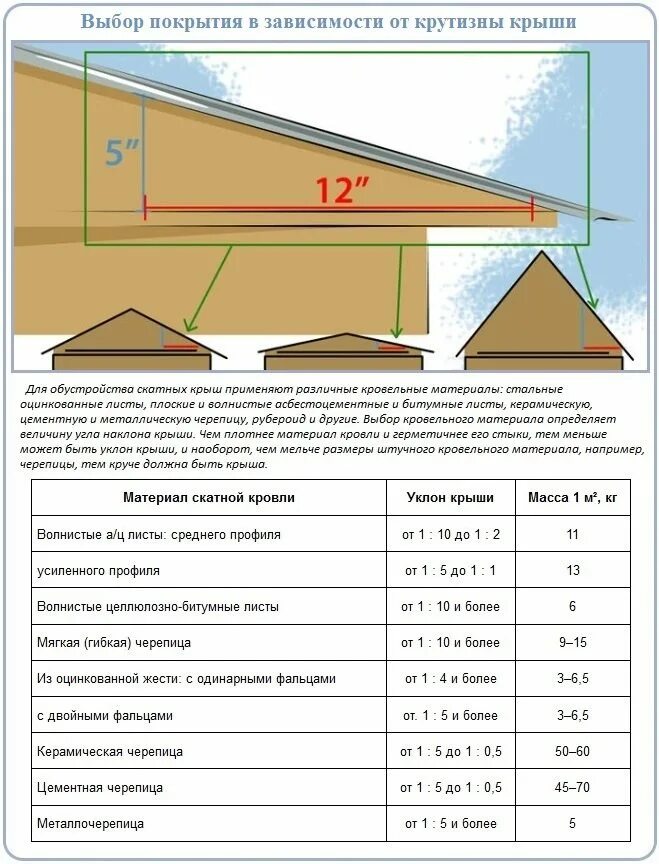 Угол наклона крыши на метр