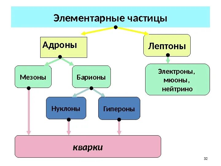 Элементарные частицы адроны лептоны. Адроны и Барионы. Элементарные частицы физика схема. Лептоны адроны кварки. Элементарные частицы презентация 11 класс