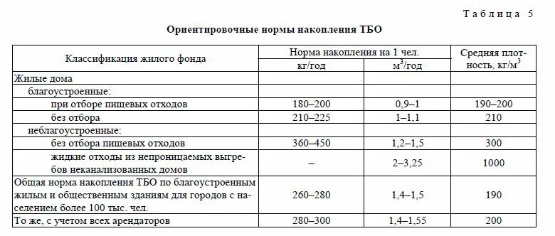 Твердо бытовые отходы нормы. Ориентировочные нормы накопления ТБО. Нормативы по вывозу твердых бытовых отходов. Нормы ТБО на 1 человека. Норма расхода ТБО на 1 человека.