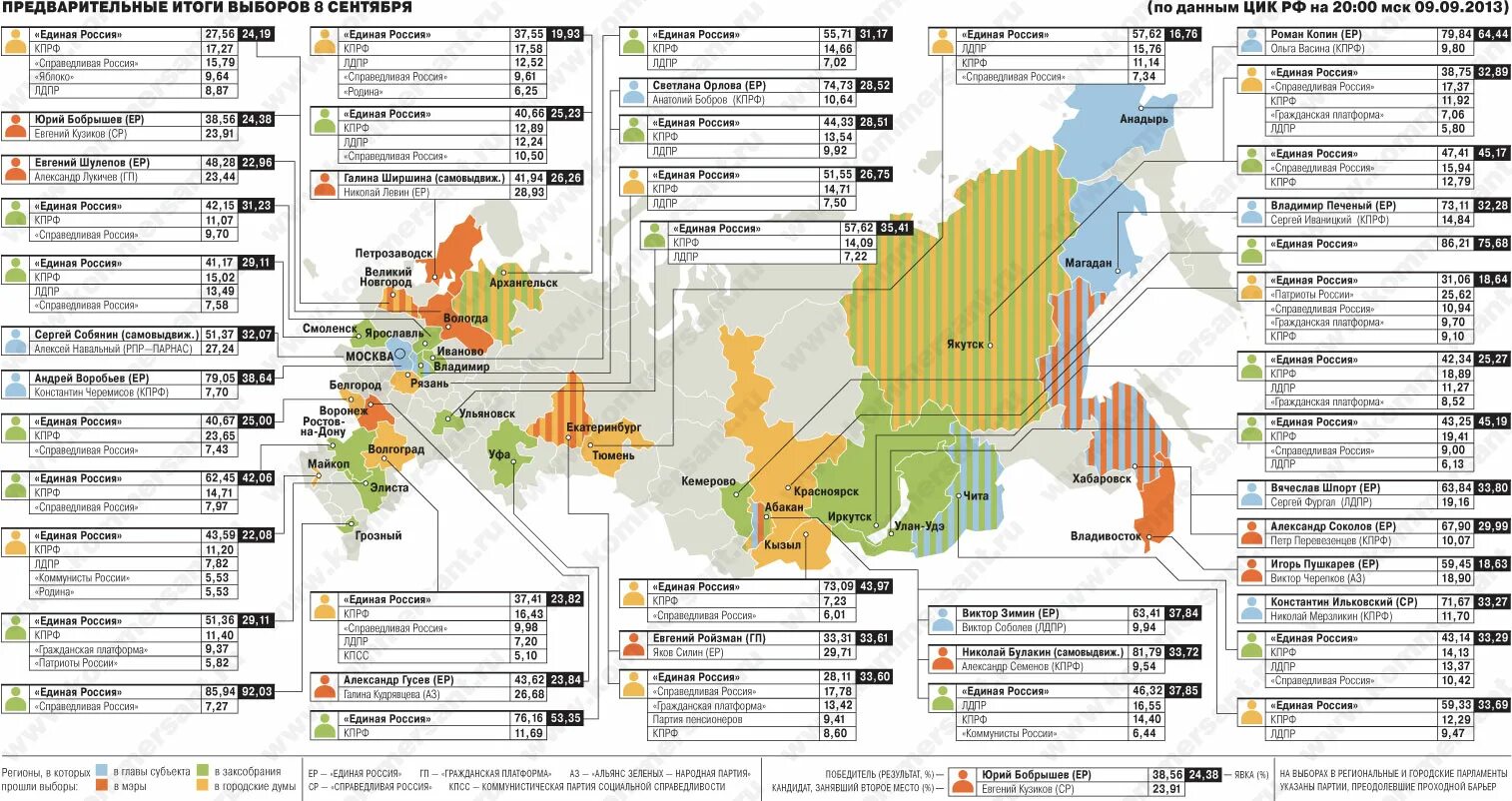 Справедливая Россия статистика выборов. Рейтинг честных выборов регионы. Справедливая Россия Ройзман муниципальные выборы. Явка на выборах данные цик