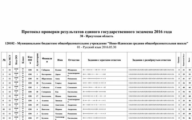 Протокол результатов ЕГЭ. Протокол проверки ЕГЭ. Итоговый протокол ЕГЭ. Протокол проверки результатов ОГЭ. Литература региональный этап 2023 результаты