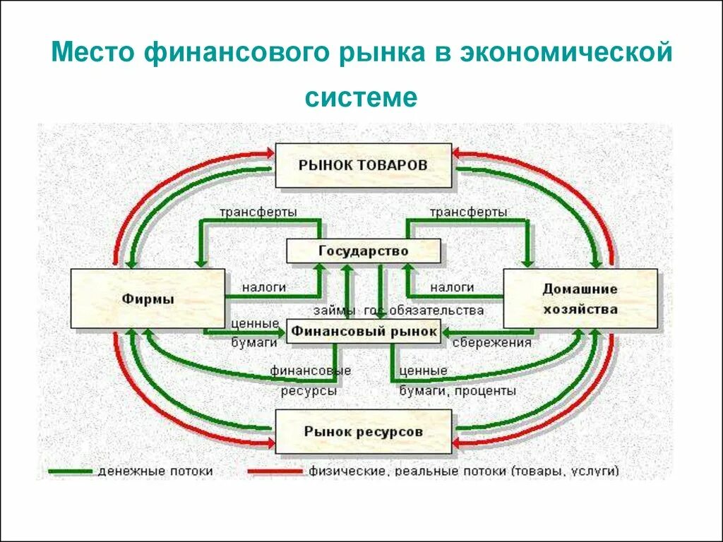 Деятельности организации в рыночных условиях. Место финансового рынка в экономической системе. Функции финансового рынка схема. Финансовая система рыночной экономики. Структура финансового рынка кратко.