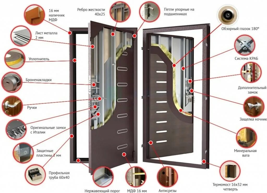 Конструкция металлической двери. Конструкция входной металлической двери. Двери входные металлические в разрезе. Схема входной двери. Как подобрать входную дверь