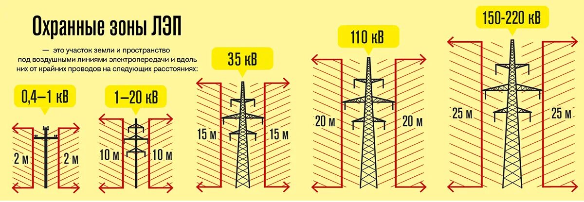 Лэп какое безопасное расстояние. Охранная зона воздушной линии электропередачи для вл 110 кв. Охранная зона ЛЭП воздушная линия 10 кв. Охранная зона ЛЭП 35 КВТ. Охранная зона ЛЭП 10 кв.