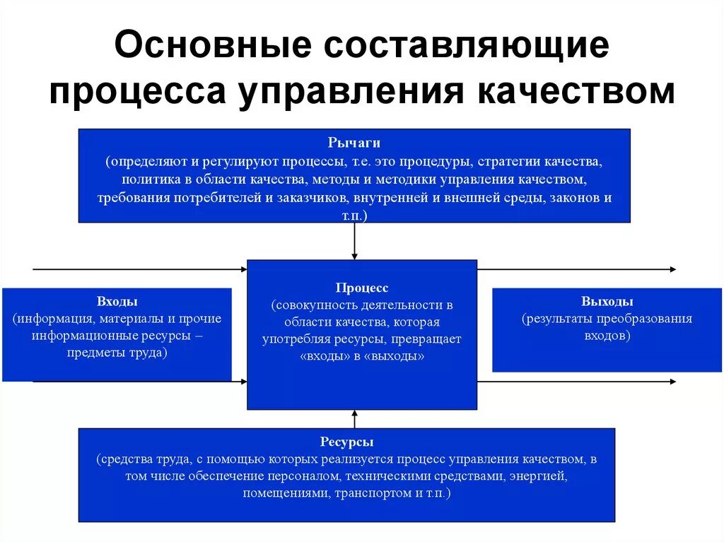 Ключевые составляющие части процесса менеджмент. Основные составляющие качества деятельности организации. Основные составляющие процесса управления качеством. Основные составляющие процесса управления