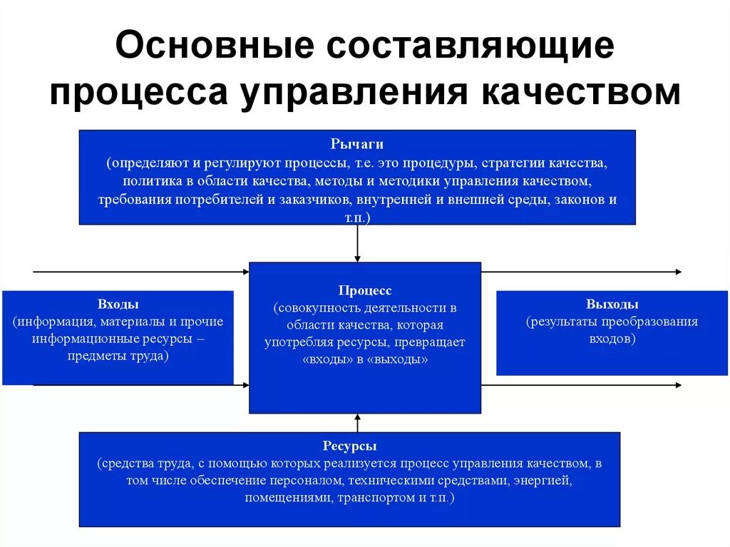 Процесс управления качеством. Составляющие процесса управления. Ключевые составляющие процесса. Управление процессами системы менеджмента качества.