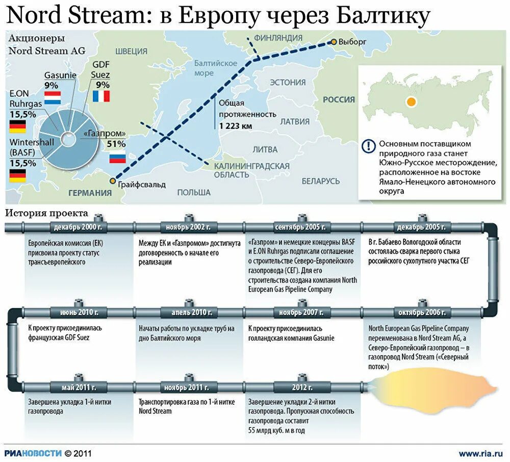 В ФРГ заявили о невозможности запуска "Северного потока - 2" РБК Инвестиции