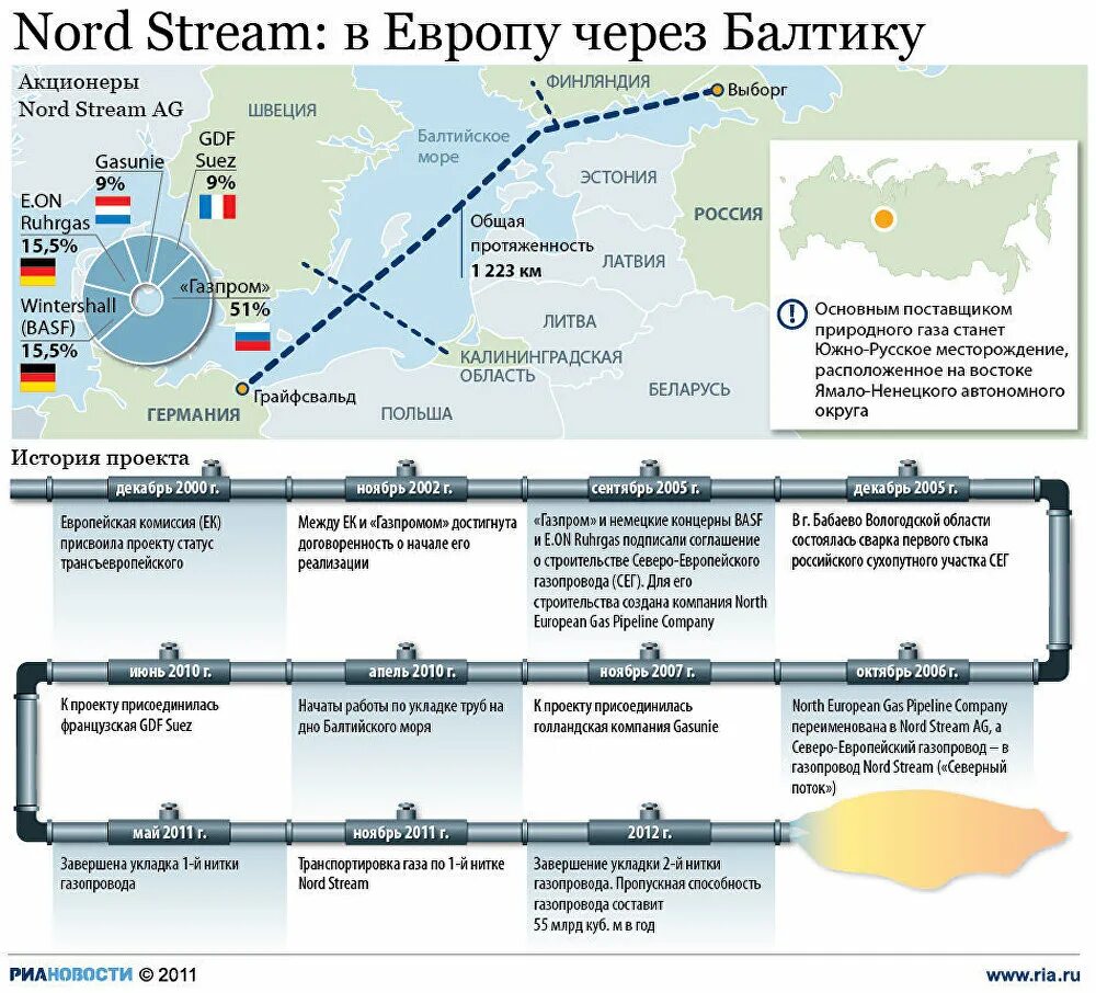Какова общая протяженность балтийской косы в км. Трубопровод Северный поток 1 на карте. Маршрут газопровода Северный поток 1. Северный поток 2 карта газопровода по России. Газопровод Северный поток 1 на карте.