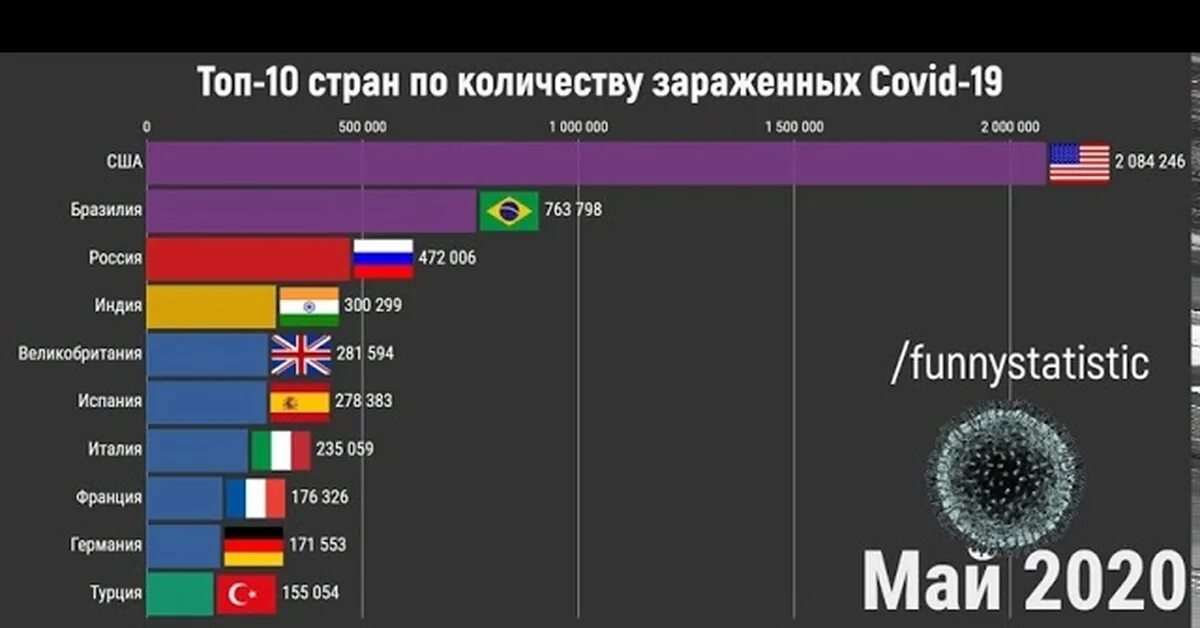 Число зараженных по странам. Топ стран по численности смерти. Самая заражённая Страна в мире. Топ 10 стран по численности киберпреступлений.