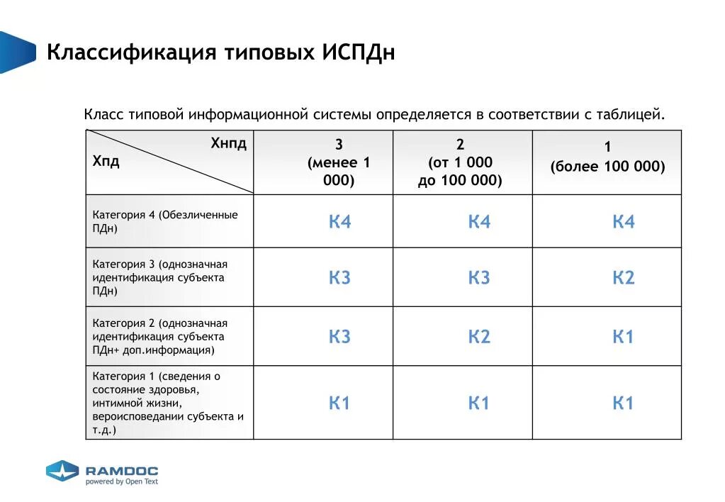 Классы уровня защищенности. Класс защищенности информационной системы персональных данных. Классы защищенности ИСПДН. 3 Класс защищенности информационной системы. Класс защищенности к1 к2 к3.