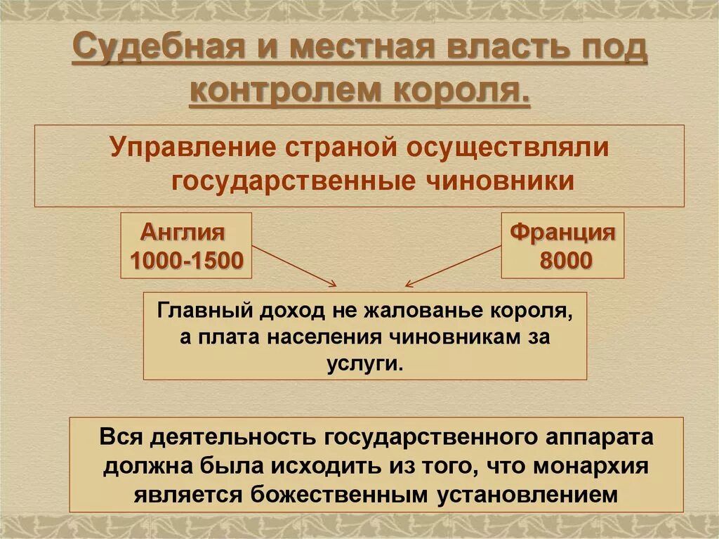 Тетрадь основные признаки абсолютной королевской власти. Судебная и местная власть под контролем короля. Судебная и местная власть. Судебная и местная власть под контролем короля в Англии и Франции. Судебная и местная власть в Европе.