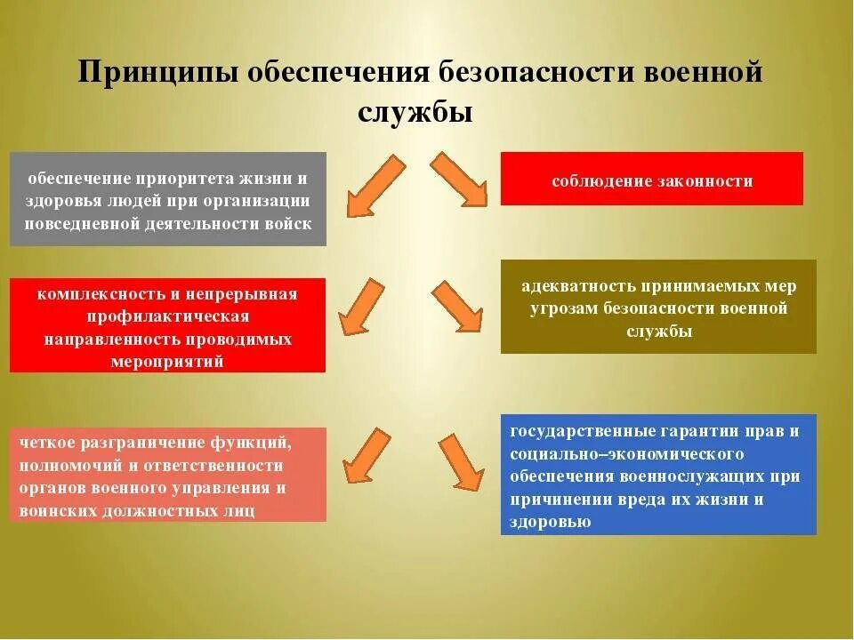 Организация собственной службы. Безопасность военной службы. Требования безопасности военной службы. Мероприятия по обеспечению безопасности военной службы. Принципы безопасности военной службы.