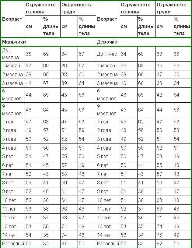 Таблица норма окружности головы. Нормы окружности головы и груди у детей до года. Нормы окружности головы и грудной клетки у ребенка до года. Таблица размеров головы и грудной клетки у детей до года. Норма окружности головы и груди у детей.