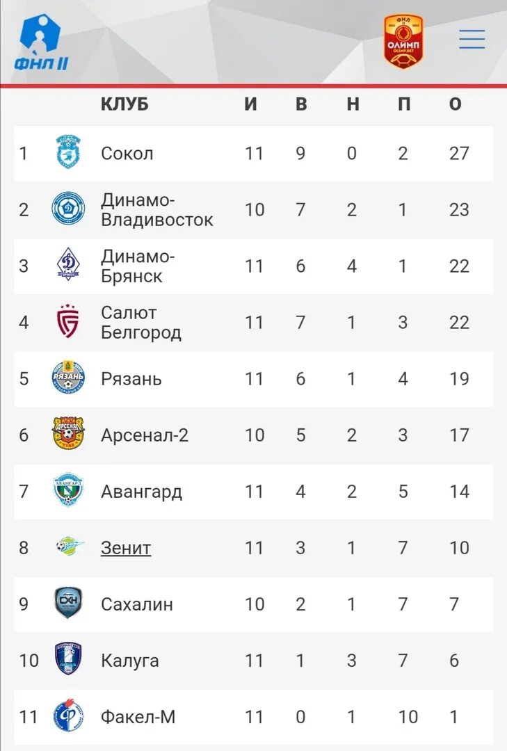 ФНЛ 2021-2022 турнирная. ФНЛ 2 дивизион. Футбол Чемпионат России ФНЛ 2021-2022. Чемпионат России 2 дивизион. Результаты первого дивизиона