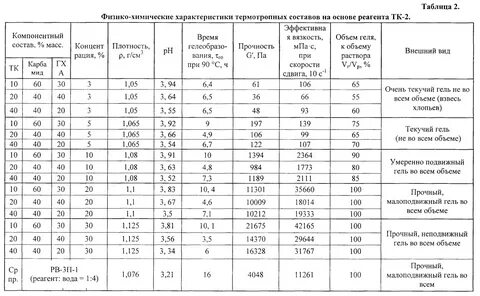 Плотность реагентов