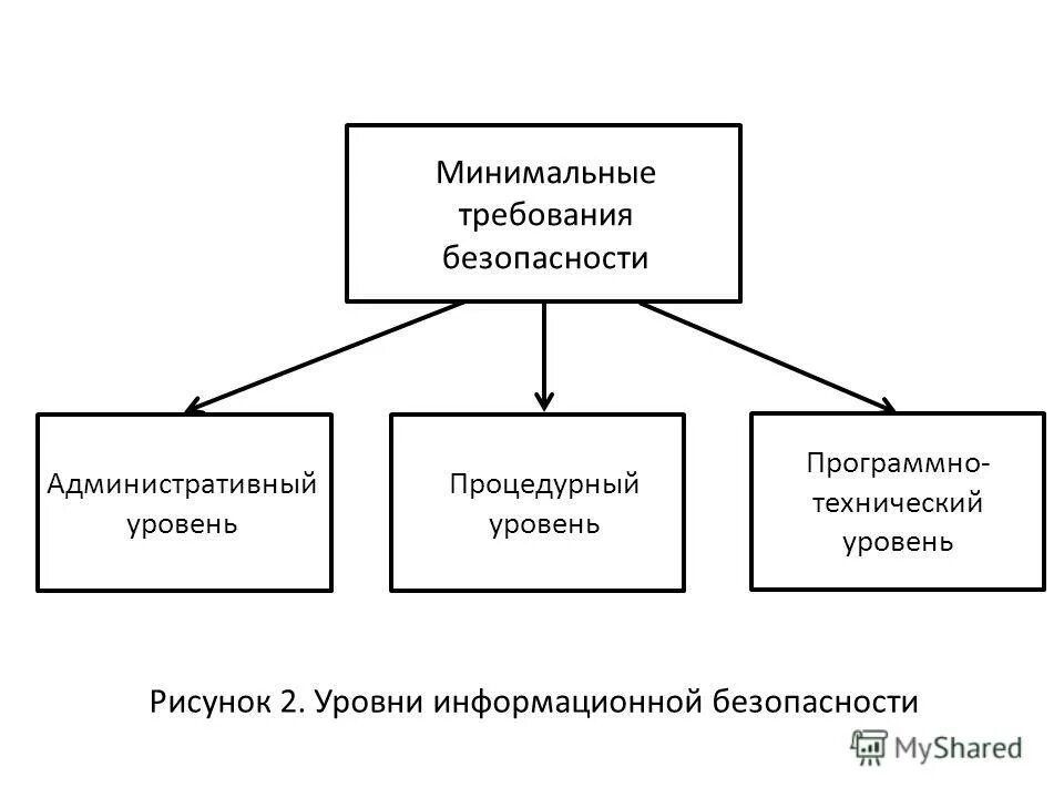 Уровни информационной безопасности