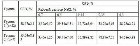 Резистентность эритроцитов норма