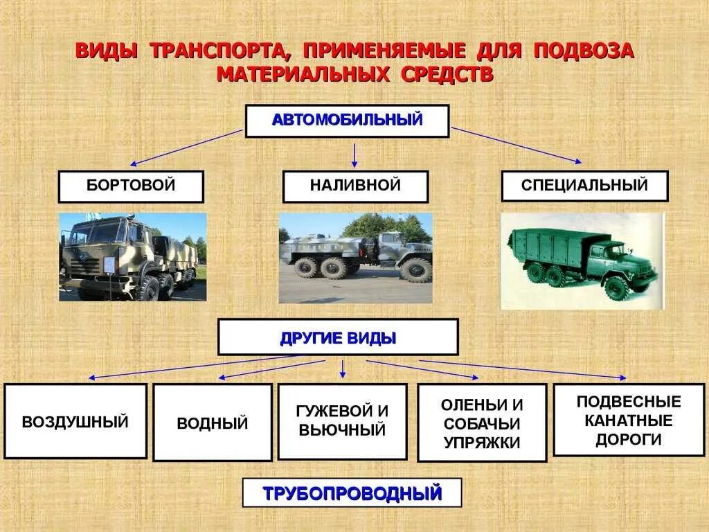 Виды техник. Виды транспорта. Виды транспортных средств. Схемы подвоза материальных средств. Виды автомобильного транспорта.