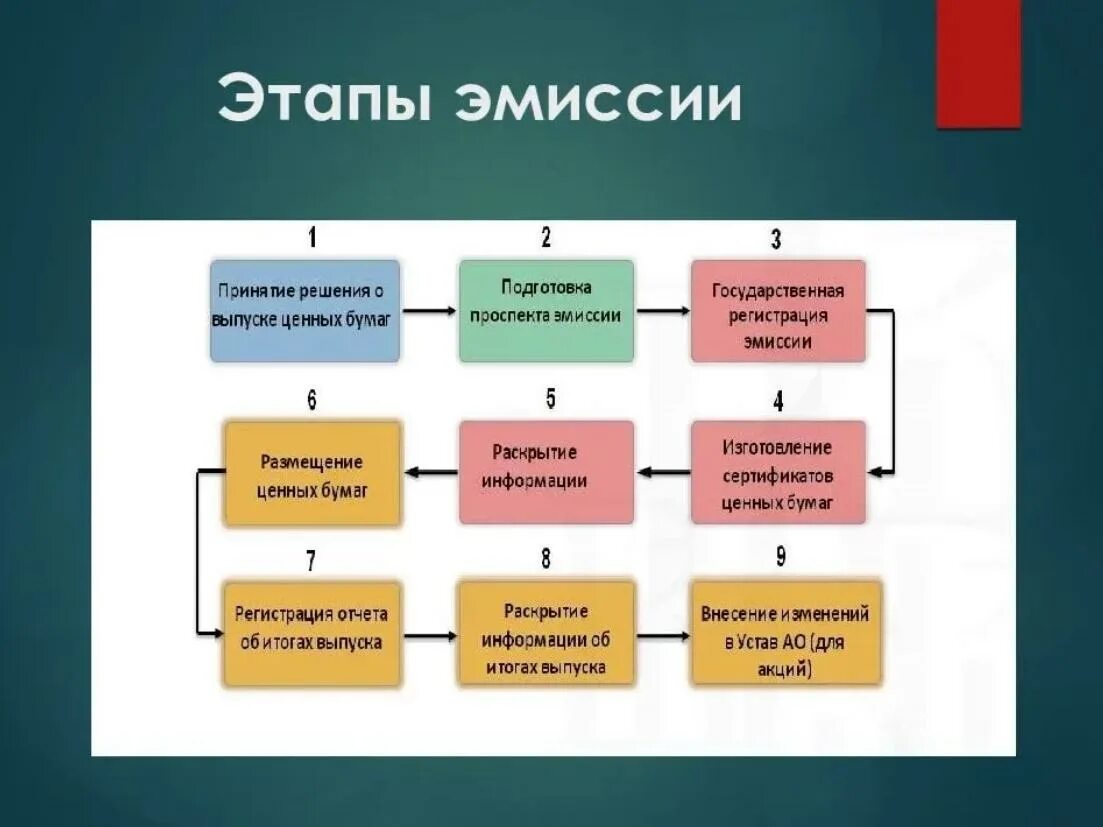 Эмиссия ценных бумаг схема. Этапы процедуры выпуска эмиссионных ценных бумаг. Этапы эмиссии ценных бумаг кратко. Этапы процедуры эмиссии ценных бумаг схема.